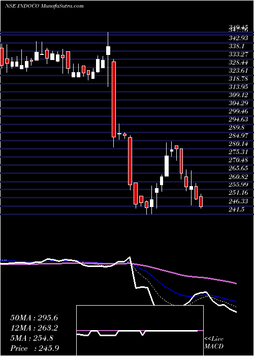  Daily chart Indoco Remedies Limited