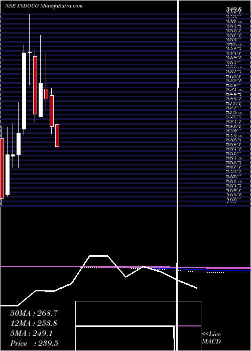 monthly chart IndocoRemedies