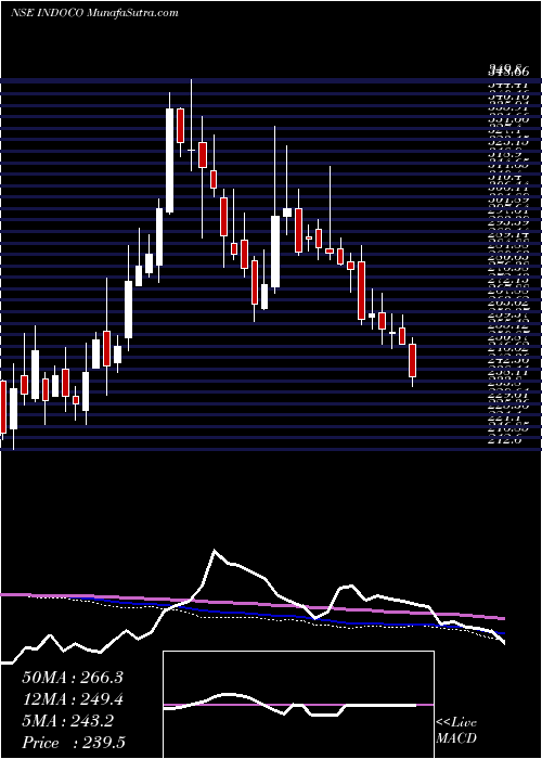  weekly chart IndocoRemedies