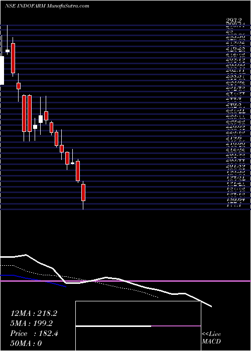  Daily chart Indo Farm Equipment Ltd