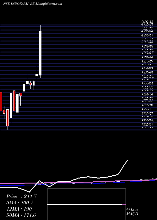  weekly chart IndoFarm