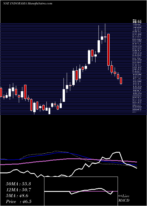  weekly chart IndoRama