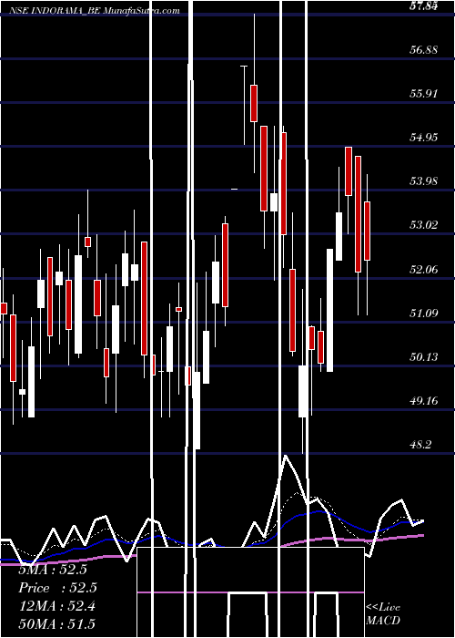  Daily chart IndoRama