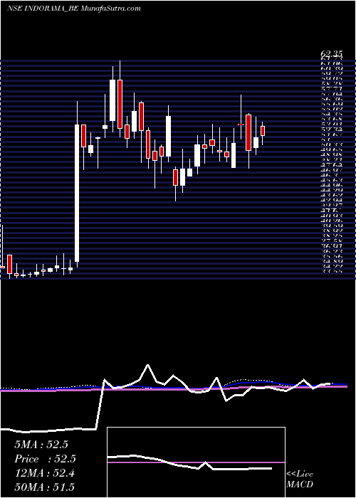  weekly chart IndoRama