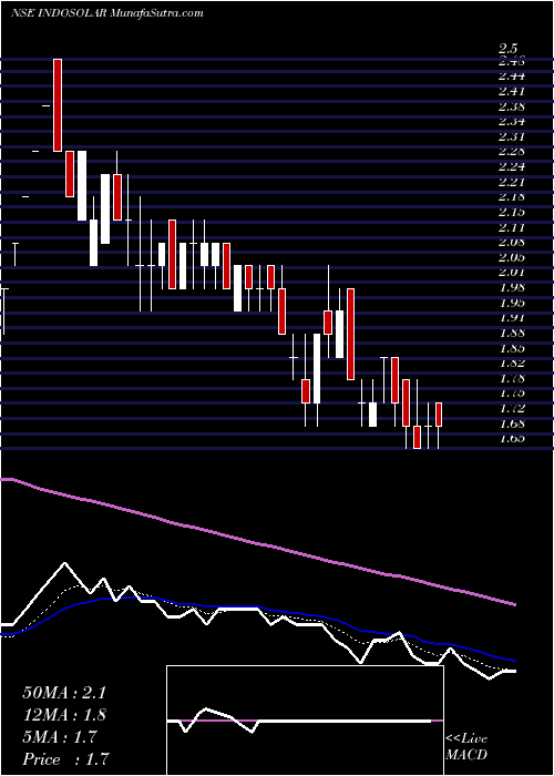  Daily chart Indosolar Limited
