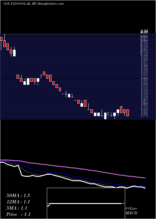  Daily chart Indosolar