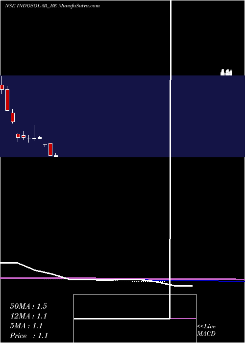  monthly chart Indosolar