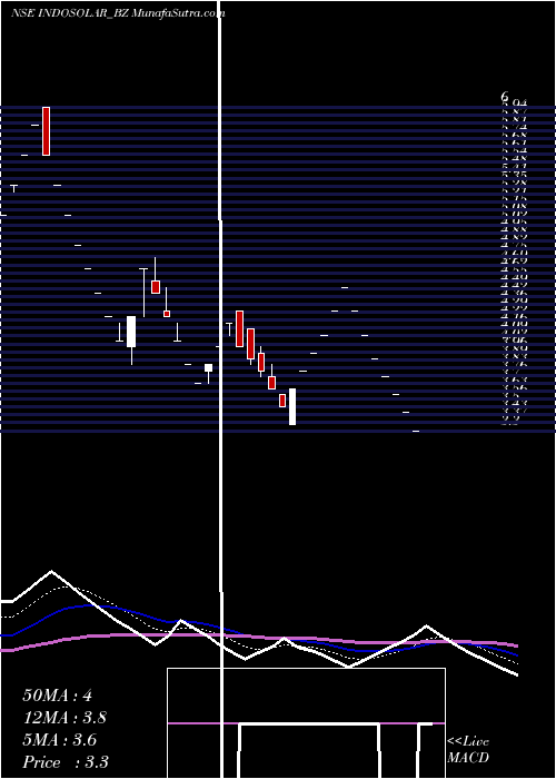  Daily chart Indosolar Limited