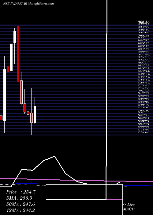  monthly chart IndostarCapital