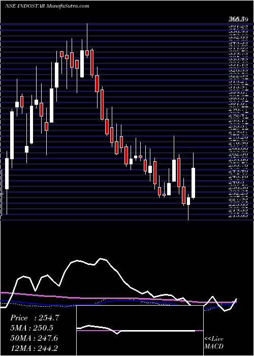 weekly chart IndostarCapital