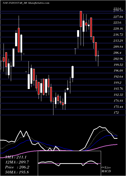  Daily chart IndostarCapital