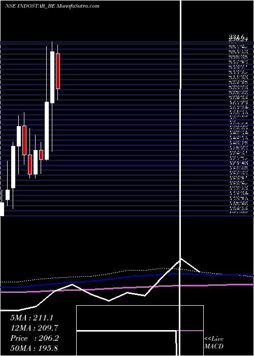  monthly chart IndostarCapital