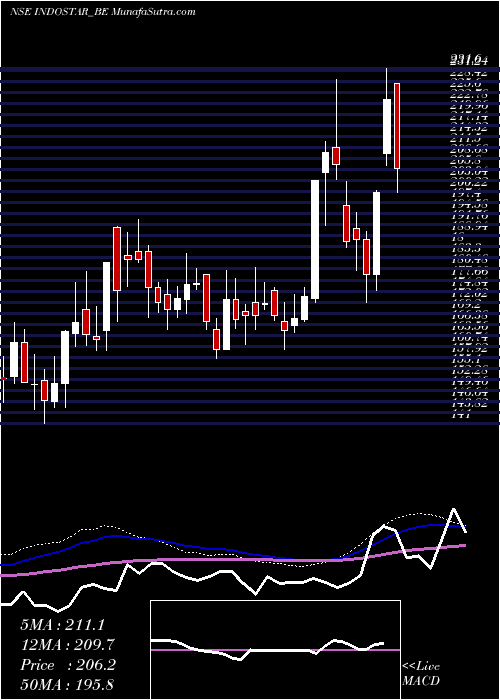  weekly chart IndostarCapital
