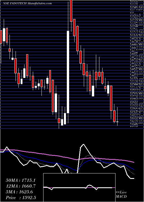  Daily chart Indo Tech Transformers Limited