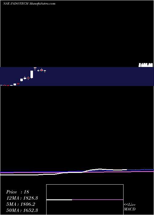  monthly chart IndoTech