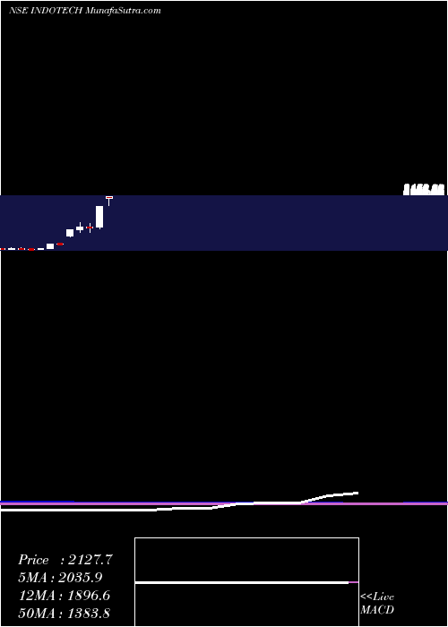  monthly chart IndoTech