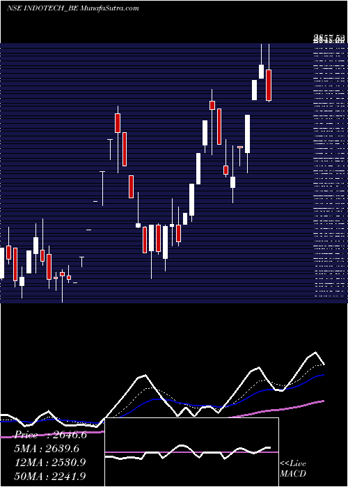  Daily chart IndoTech