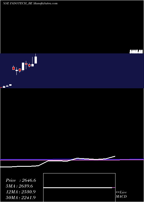  monthly chart IndoTech