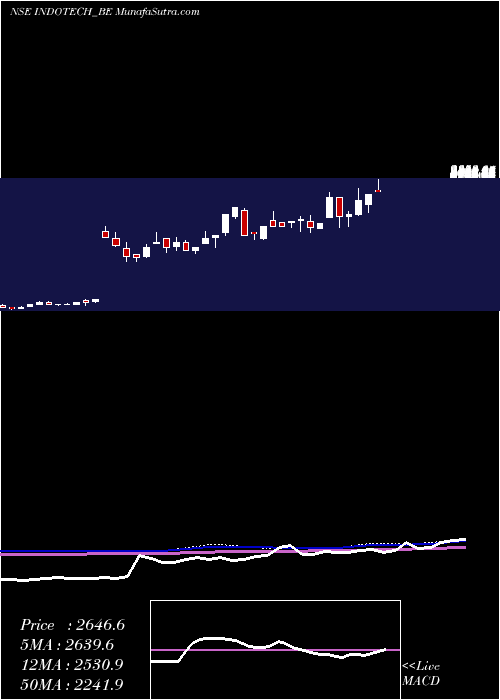  weekly chart IndoTech