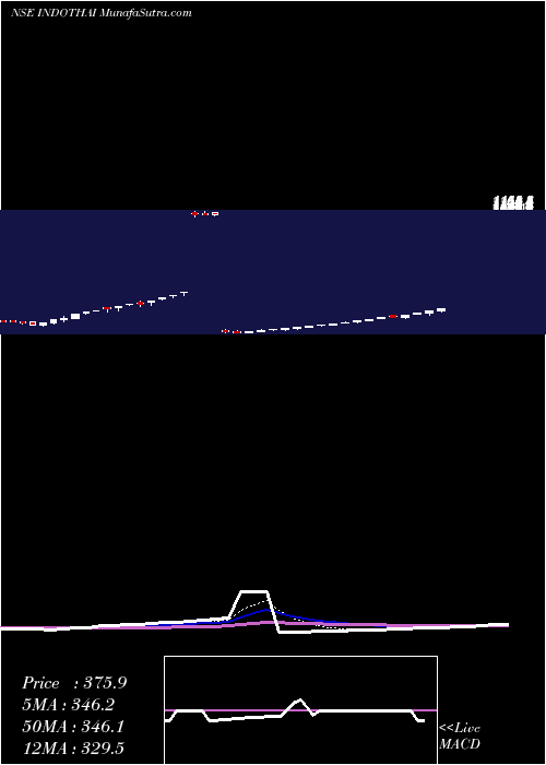  Daily chart Indo Thai Securities Limited