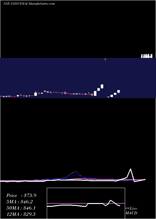  weekly chart IndoThai