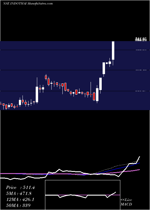  weekly chart IndoThai