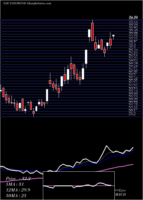  Daily chart IndowindEnergy