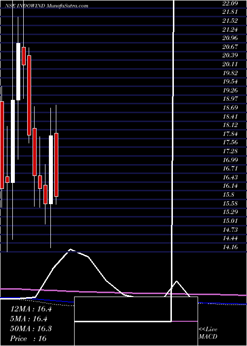  monthly chart IndowindEnergy
