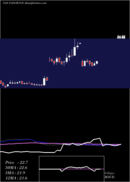  weekly chart IndowindEnergy