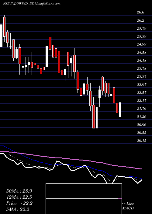  Daily chart Indowind Energy Ltd