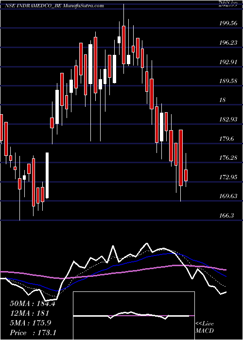  Daily chart Indraprastha Med-rollsett