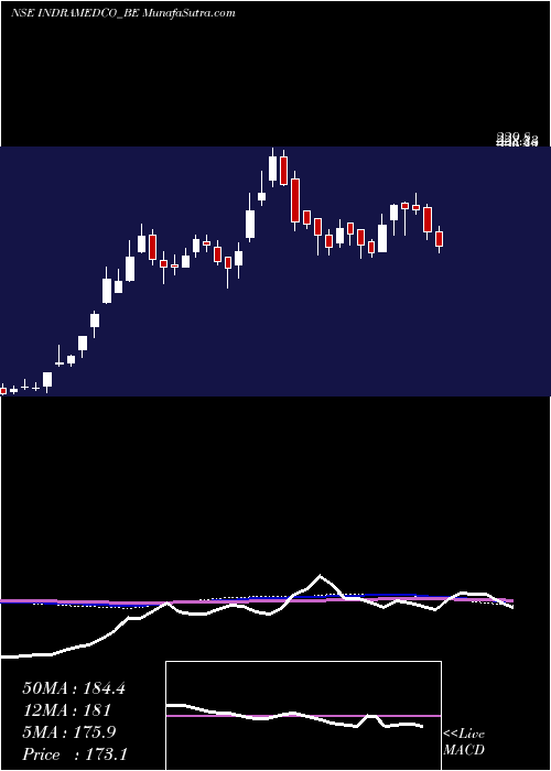  weekly chart IndraprasthaMed