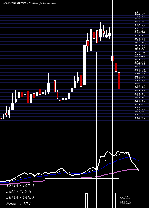  Daily chart Ind-Swift Laboratories Limited