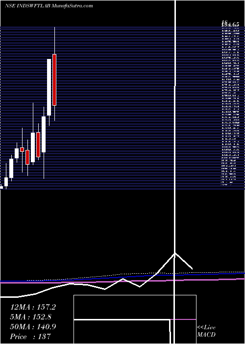  monthly chart IndSwift