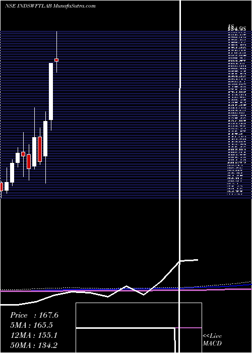  monthly chart IndSwift