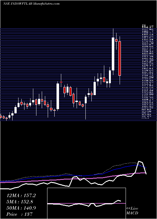  weekly chart IndSwift