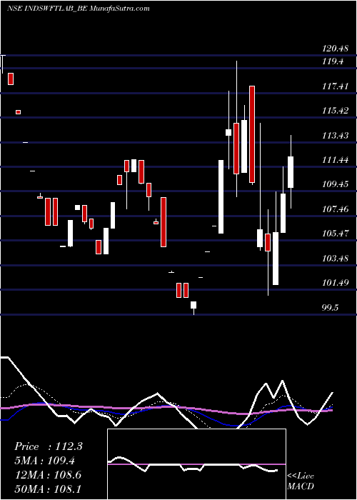  Daily chart Ind Swift Laboratories Lt