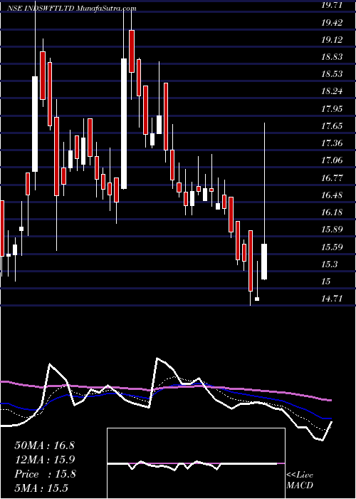  Daily chart Ind-Swift Limited