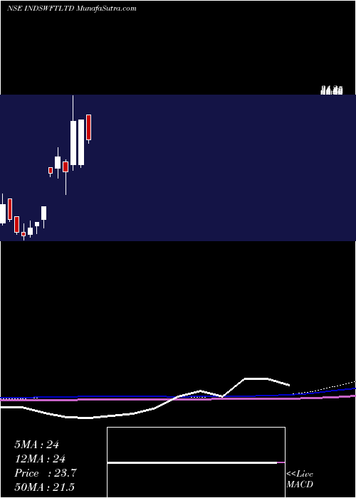  monthly chart IndSwift