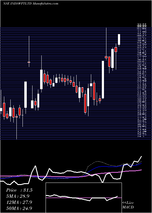  weekly chart IndSwift