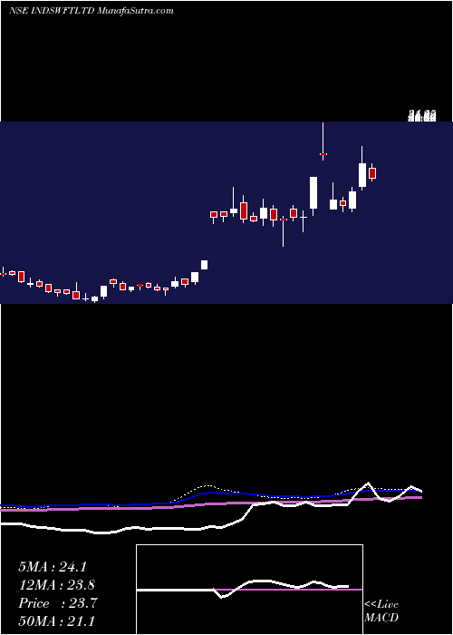  weekly chart IndSwift