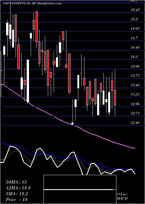  Daily chart Ind-swift Limited