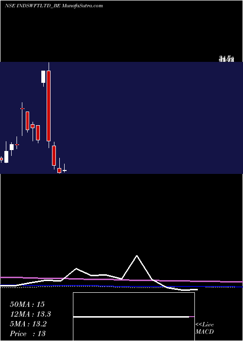  monthly chart IndSwift