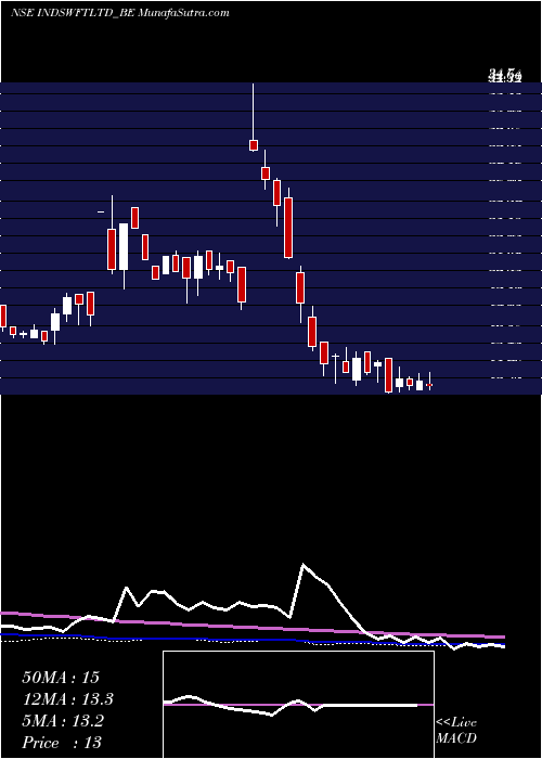  weekly chart IndSwift