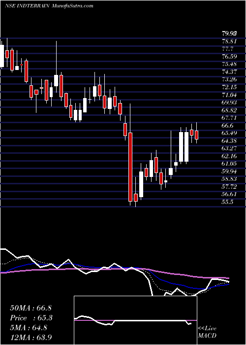  Daily chart IndianTerrain