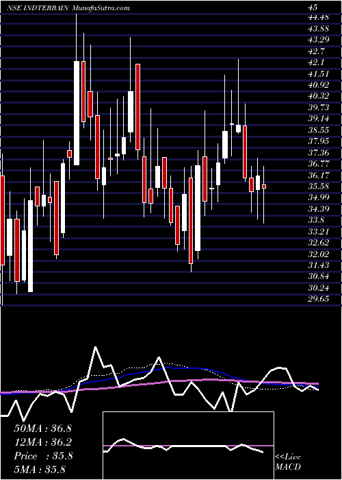  weekly chart IndianTerrain