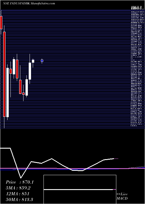  monthly chart IndusindBank