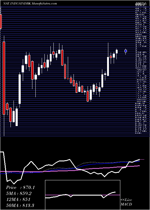  weekly chart IndusindBank