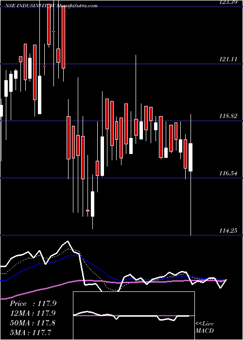  Daily chart Indus Infra Trust