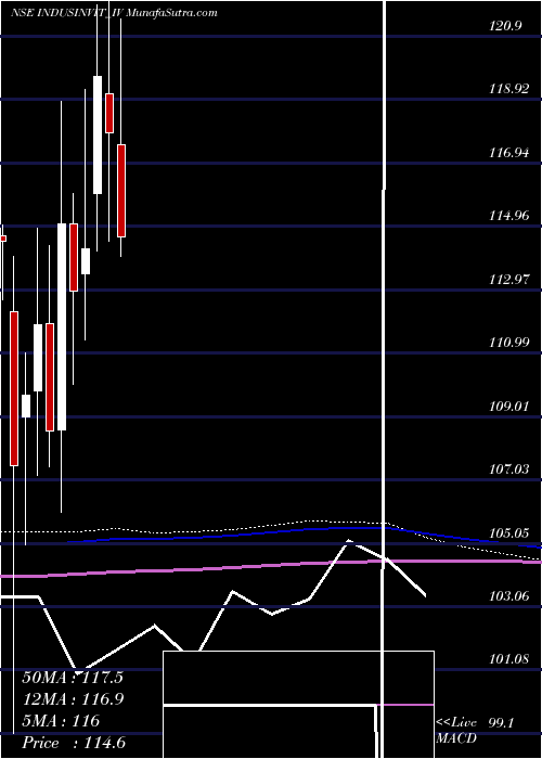  monthly chart IndusInfra